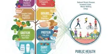 Infographic showing common US nutritional deficiencies and healthy food choices.